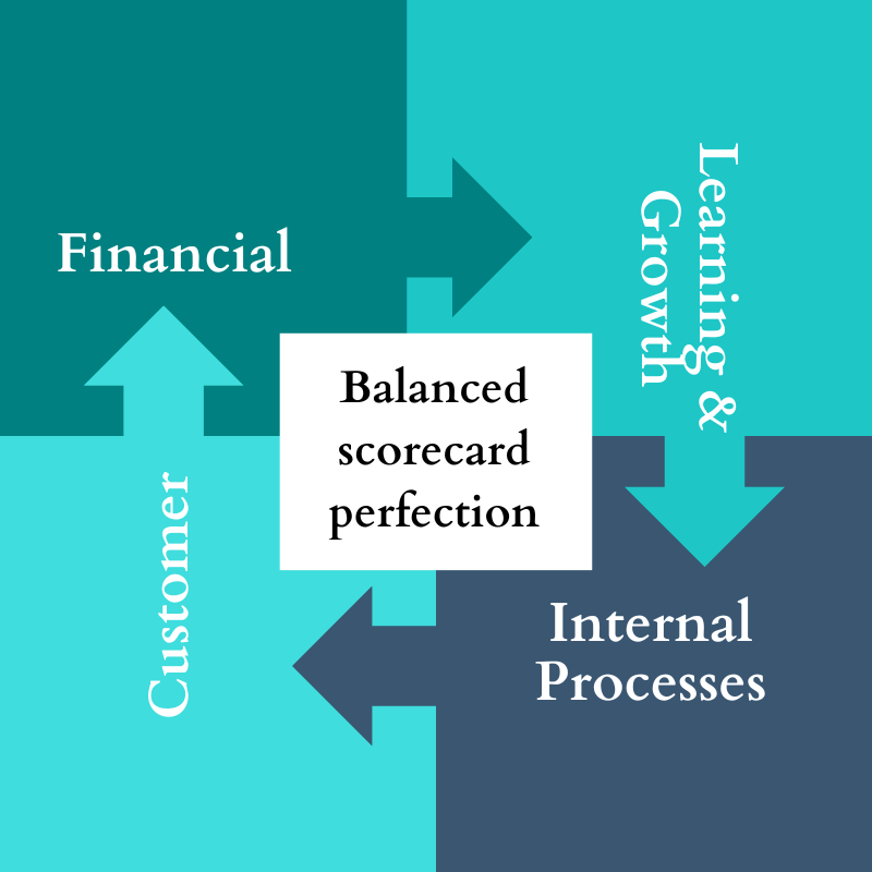 Balanced scorecard perfection - Limitless Consulting